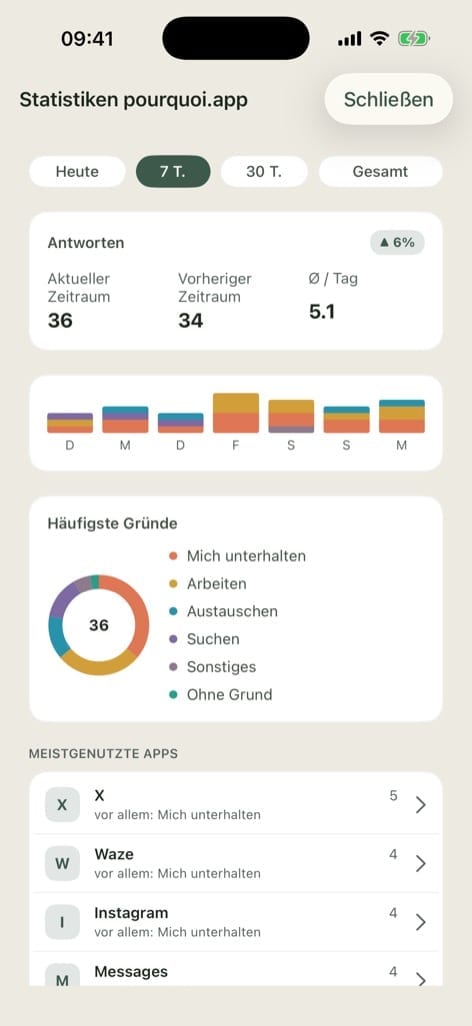 Sieben-Tage-Statistik in pourquoi.app: Zahl der Antworten, Verteilung über die Tage, häufigste Gründe und meistgeöffnete Apps