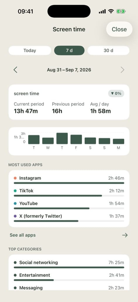 Seven-day screen time view in pourquoi.app: total for the period, daily average, most used apps and categories