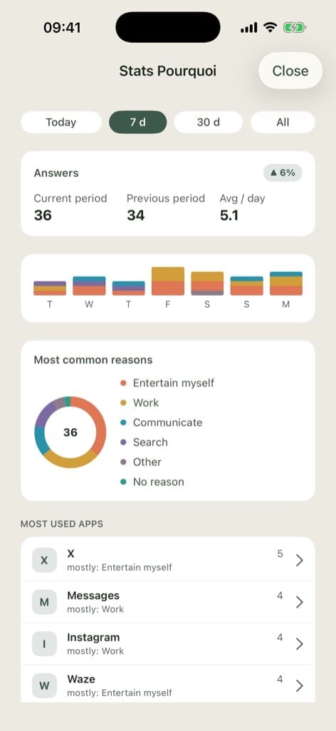 Seven-day stats in pourquoi.app: number of answers, spread across days, most frequent reasons and most opened apps