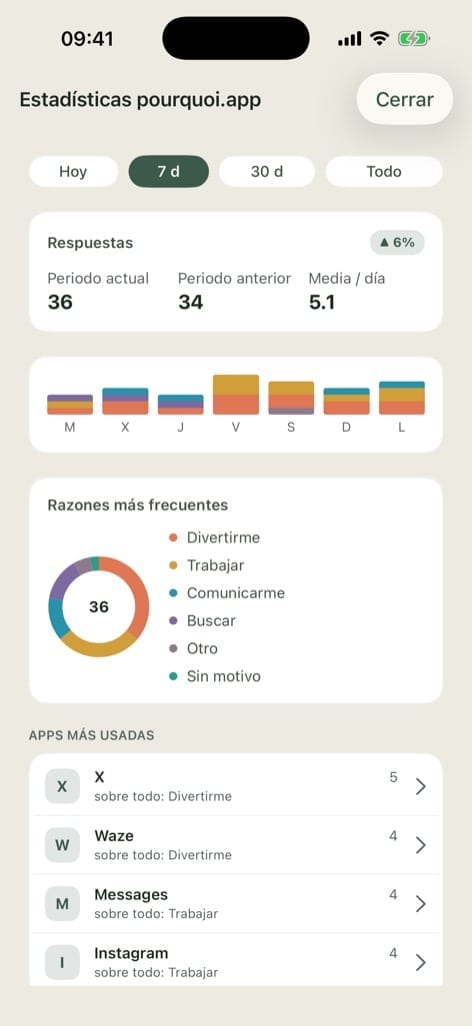 Estadísticas de siete días en pourquoi.app: número de respuestas, reparto por días, motivos más frecuentes y apps más abiertas
