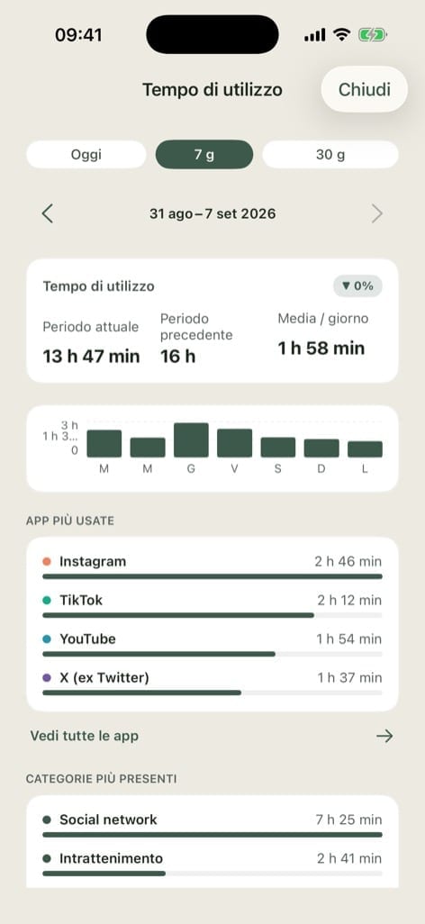 Vista del tempo di schermo su sette giorni in pourquoi.app: totale del periodo, media giornaliera, app e categorie più usate