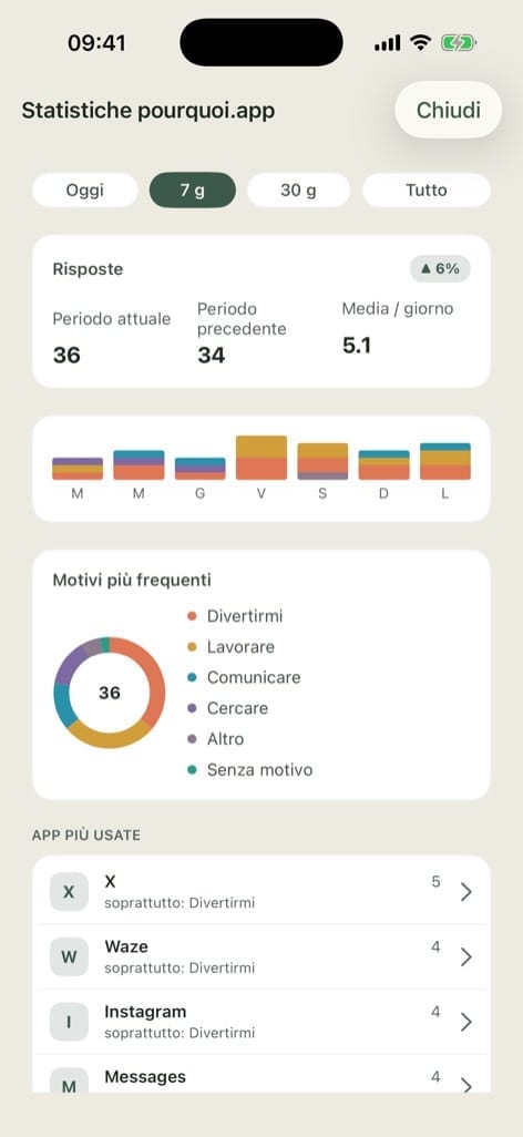 Statistiche su sette giorni in pourquoi.app: numero di risposte, distribuzione per giorno, motivi più frequenti e app più aperte