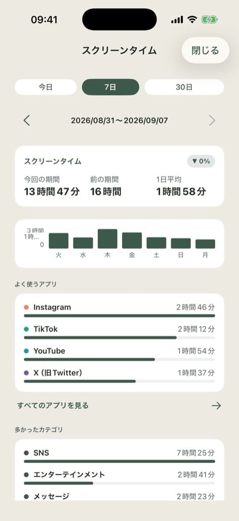 pourquoi.app の7日間のスクリーンタイム画面。期間の合計、1日平均、よく使ったアプリとカテゴリー