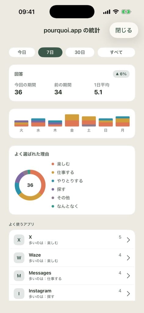 pourquoi.app の7日間の統計。回答数、曜日ごとの分布、よく出た理由、よく開いたアプリ