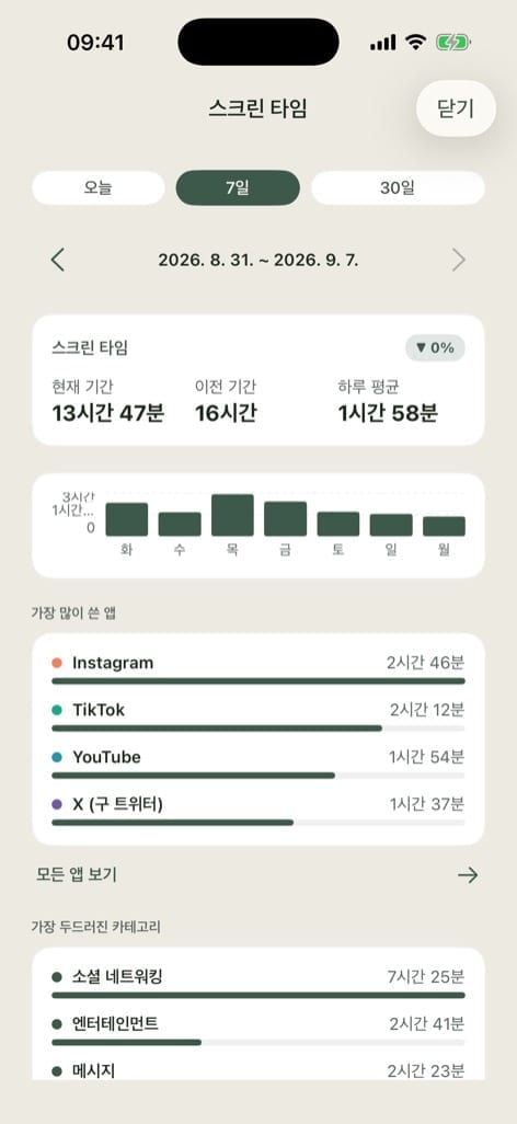 pourquoi.app의 7일 스크린 타임 화면. 기간 합계, 하루 평균, 많이 쓴 앱과 카테고리