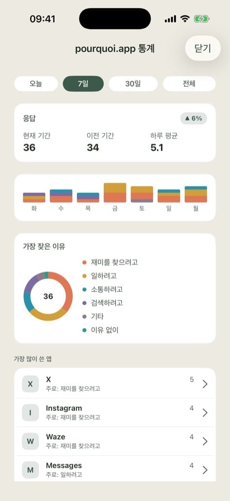 pourquoi.app의 7일 통계. 답변 수, 요일별 분포, 자주 나온 이유, 자주 연 앱