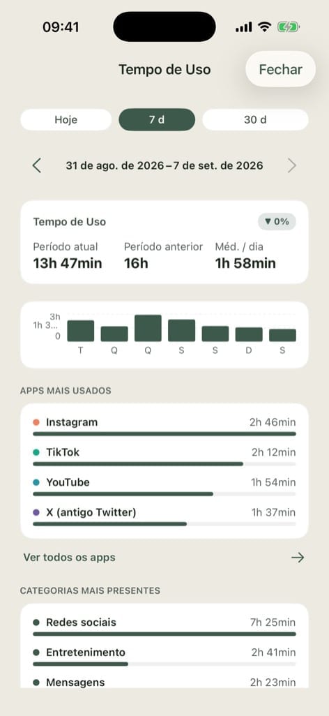 Visão de tempo de tela de sete dias no pourquoi.app: total do período, média por dia, apps e categorias mais usados