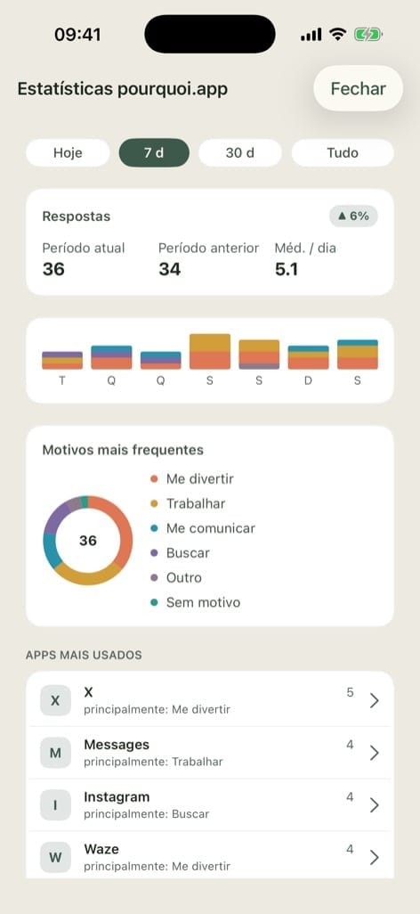 Estatísticas de sete dias no pourquoi.app: número de respostas, distribuição por dia, motivos mais frequentes e apps mais abertos